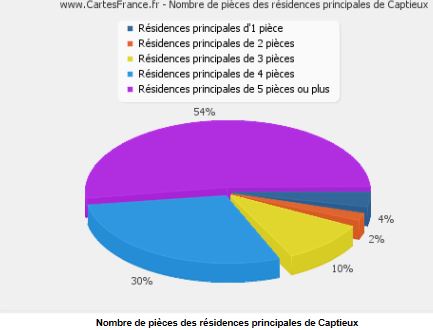 residence immobiliere captieux 33840