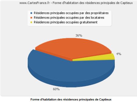 parc immobilier captieux 33840